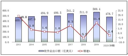 工信部 2020年軟件和信息技術服務業統計公報